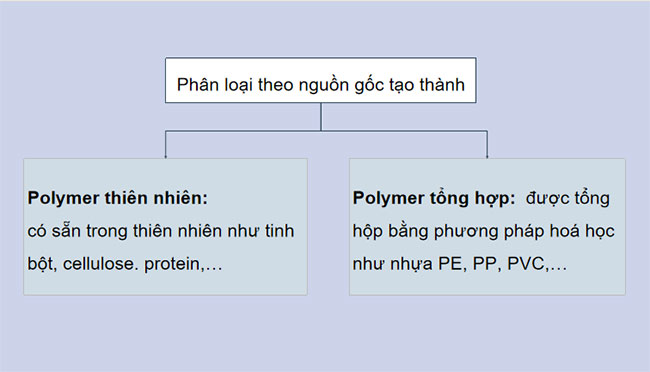 Giáo án Hóa học 9 Bài 29 Polymer