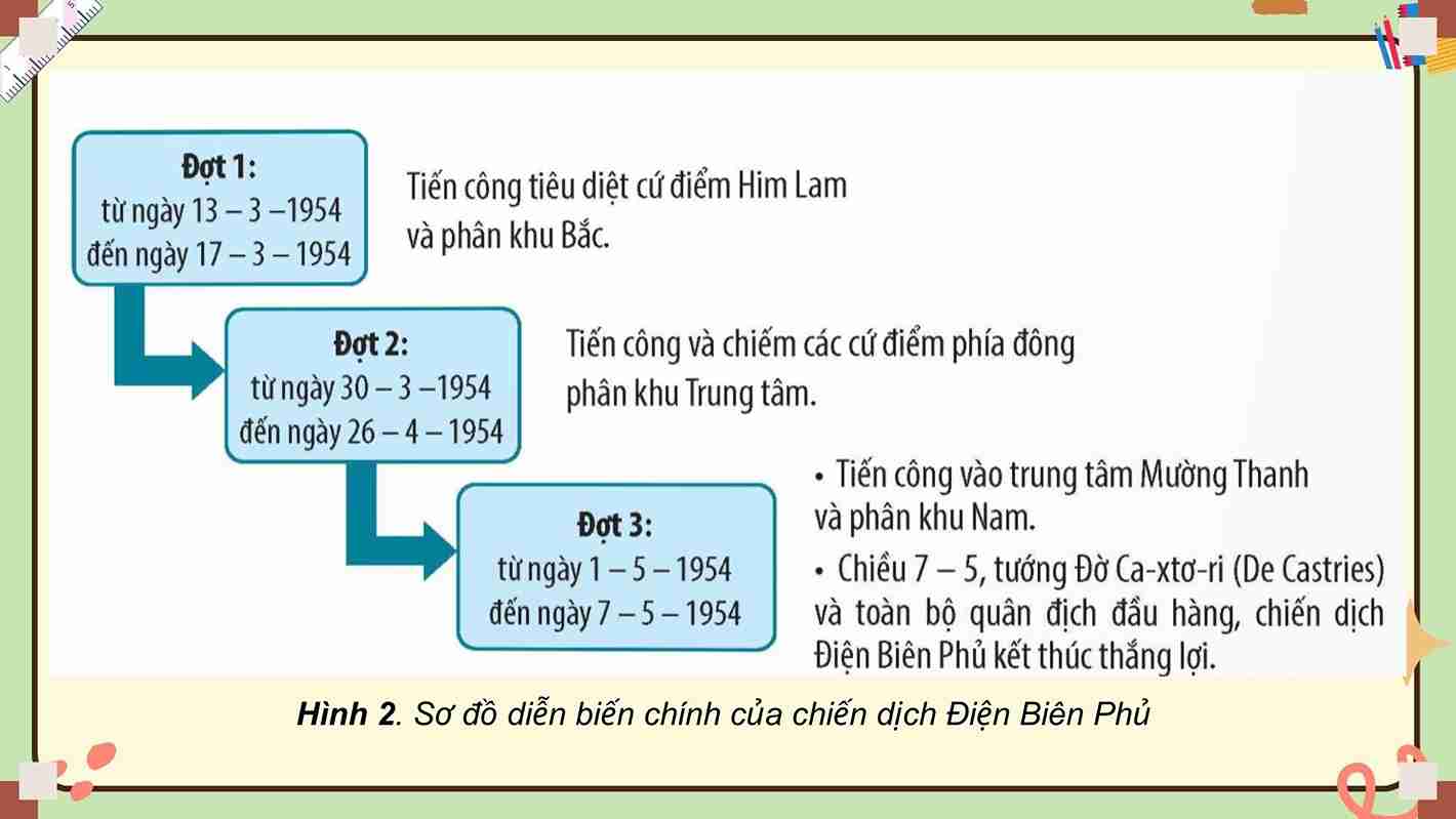 Bài 15: Chiến dịch Điện Biên Phủ năm 1954
