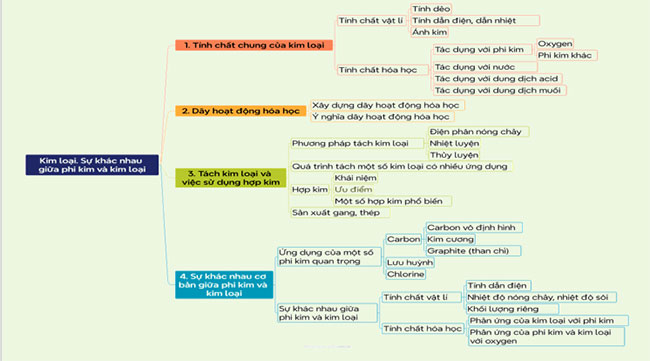 PowerPoint Khoa học tự nhiên 9 Bài tập Chủ đề 6