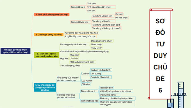 PowerPoint Khoa học tự nhiên 9 Bài tập Chủ đề 6