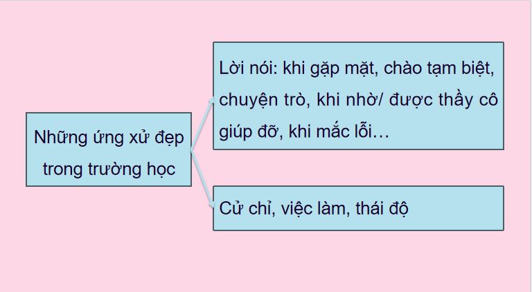 PowerPoint Tiếng Việt 5 Nét đẹp học đường