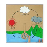 PowerPoint STEM Làm mô hình vòng tuần hoàn của nước trong tự nhiên