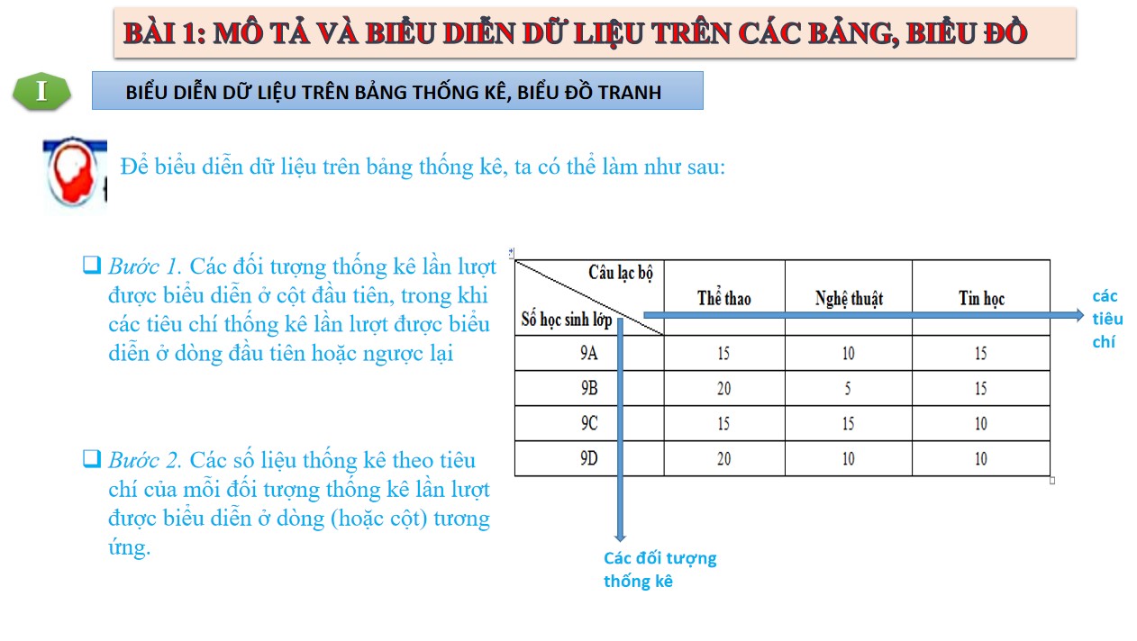 Giáo án PowerPoint Toán 9 Cánh Diều Bài Mô tả và biểu diễn dữ liệu trên các bảng, biểu đồ