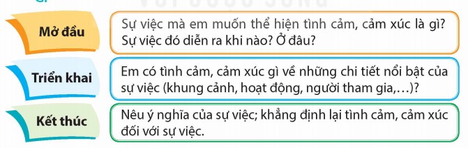 Dàn ý chung viết đoạn văn thể hiện tình cảm, cảm xúc về một lễ hội của quê hương