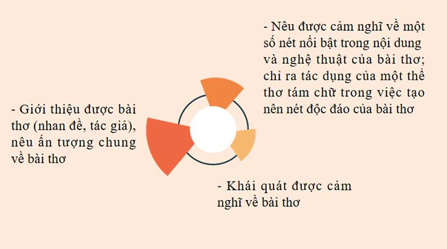 Viết đoạn văn ghi lại cảm nghĩ về một bài thơ tám chữ
