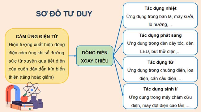 PowerPoint Khoa học tự nhiên 9 Ôn tập chủ đề 4