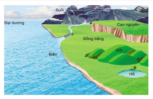 Sáng kiến kinh nghiệm: Sử dụng sơ đồ tư duy kết hợp với giáo dục STEM nhằm phát huy tính tích cực của học sinh trong dạy học môn Tự nhiên và xã hội lớp 3