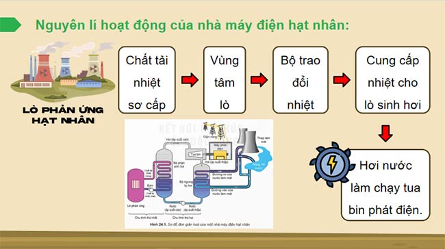 PowerPoint Vật lí 12 Bài 24