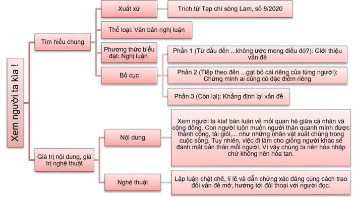 Tóm tắt văn bản Xem người ta kìa bằng sơ đồ tư duy