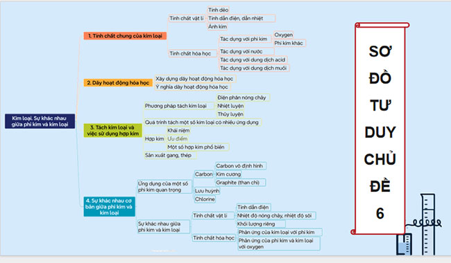 PowerPoint KHTN 9 Ôn tập chủ đề 6