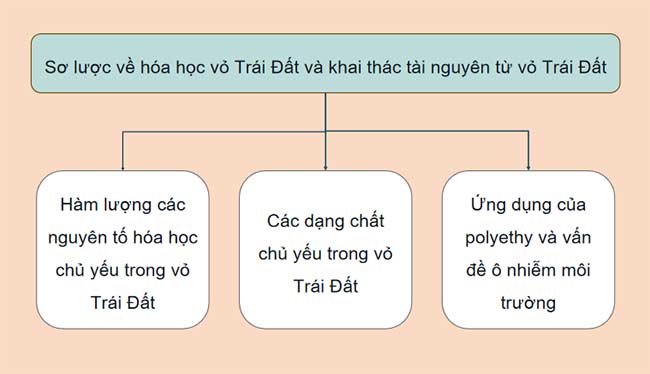 PowerPoint Khoa học tự nhiên 9: Bài tập Chủ đề 10