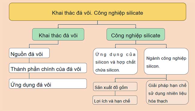 PowerPoint Khoa học tự nhiên 9: Bài tập Chủ đề 10