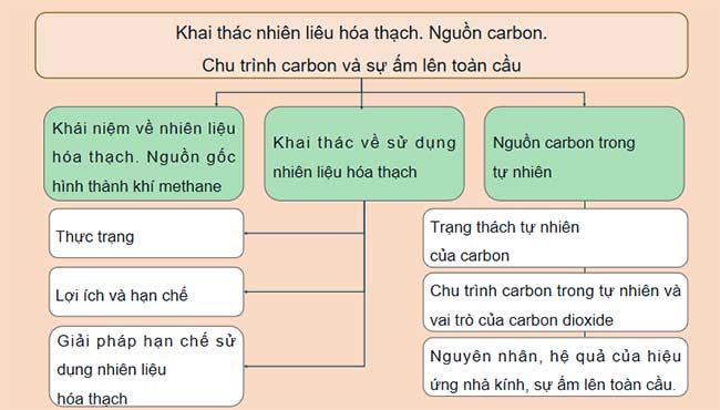 PowerPoint Khoa học tự nhiên 9: Bài tập Chủ đề 10