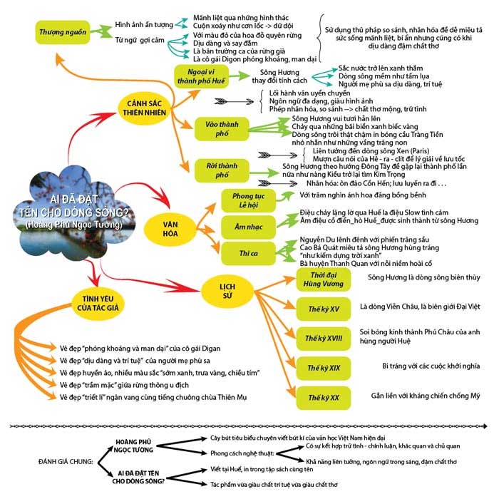 Sơ đồ tư duy Ai đã đặt tên cho dòng sông