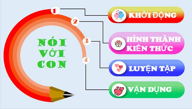 PowerPoint Ngữ văn 7 Nói với con