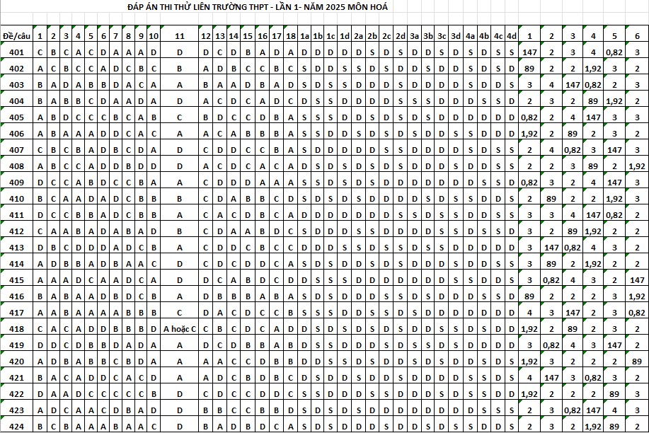 Đáp án đề thi thử liên trường Nghệ An môn Hóa 2025