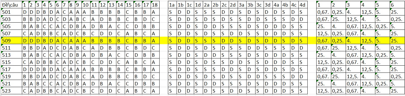 Đáp án đề thi thử liên trường Nghệ An môn Sinh 2025