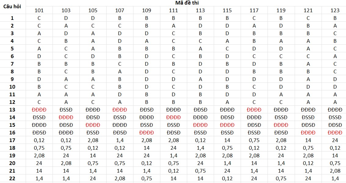 Đáp án đề thi thử liên trường Nghệ An môn Toán 2025