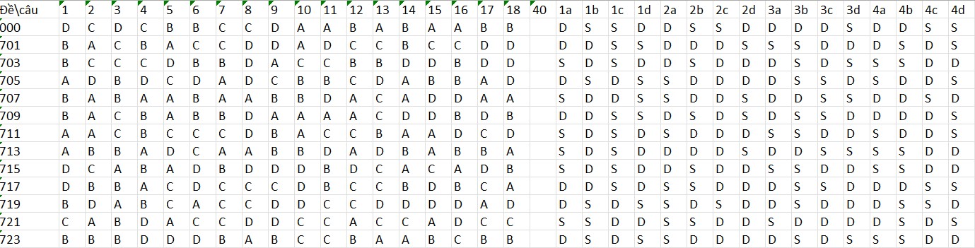 Đáp án đề thi thử liên trường Nghệ An môn Địa 2025