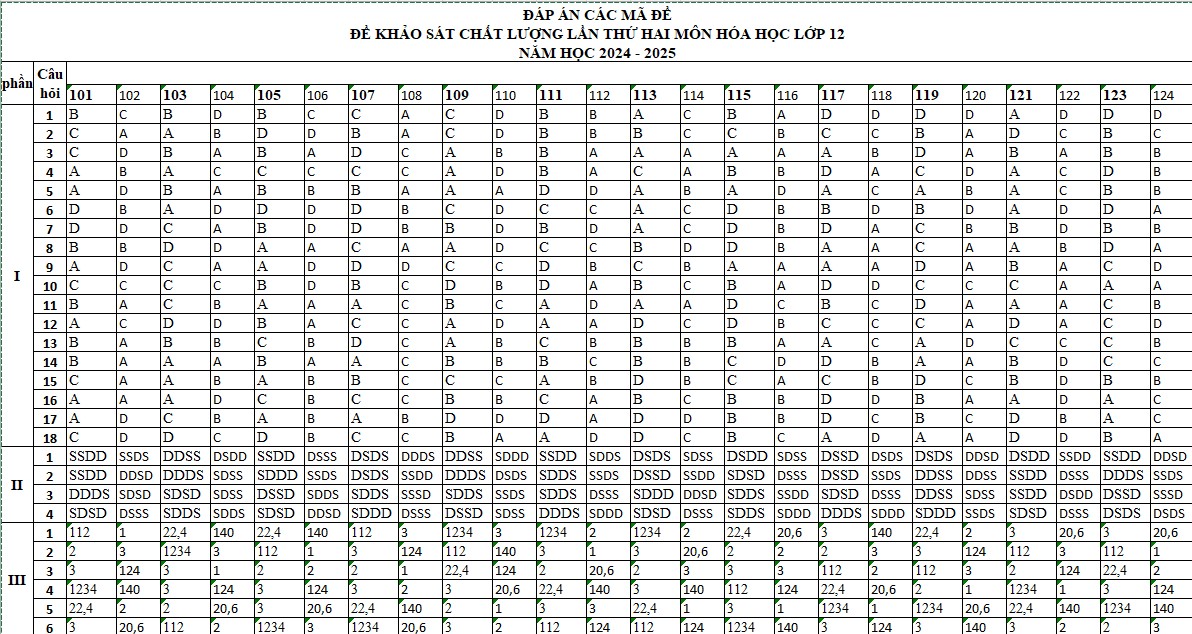 Đáp án đề thi thử THPT 2025 môn Hóa học Ninh Bình