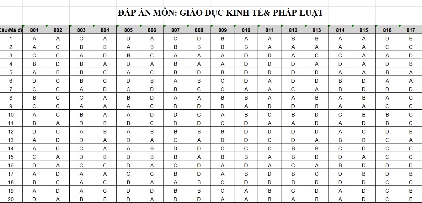 Đáp án đề thi thử liên trường Nghệ An môn KTPL 2025