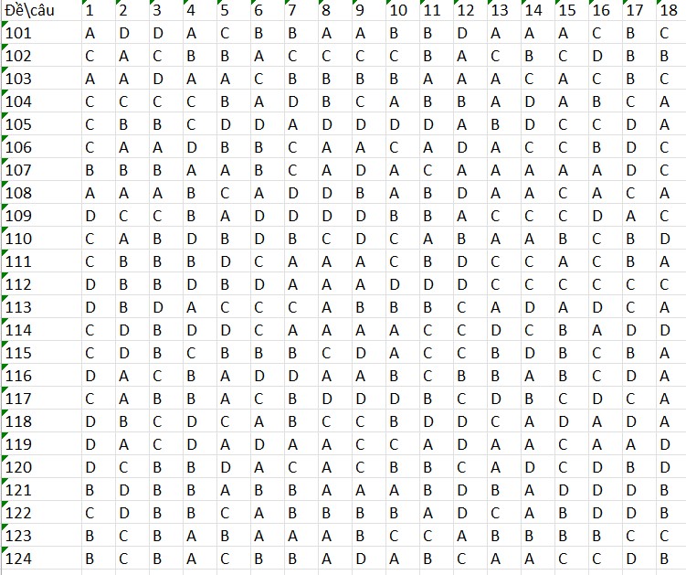 Đáp án đề thi thử THPT 2025 môn Sinh Ninh Bình