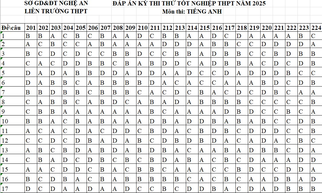Đáp án đề thi thử liên trường Nghệ An môn Anh 2025