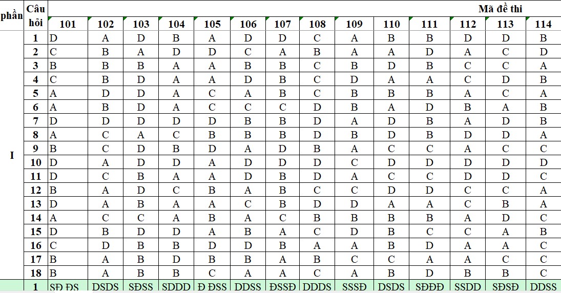 Đáp án đề thi thử THPT 2025 môn Vật lí Ninh Bình