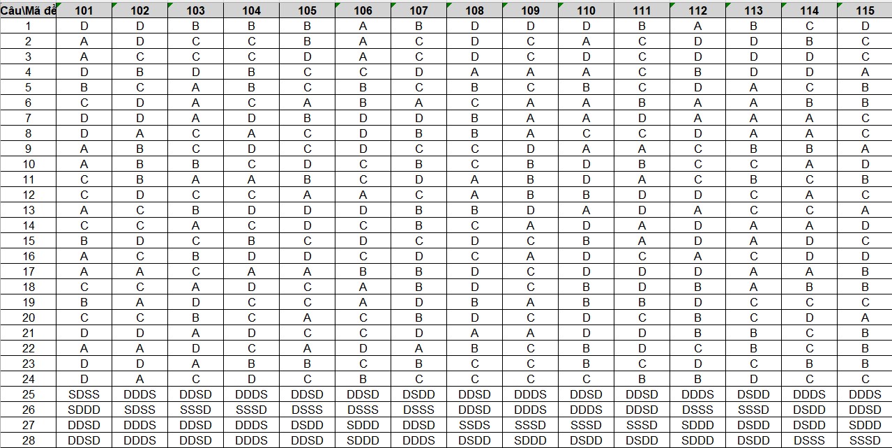 Đáp án đề thi thử THPT 2025 môn Công nghệ Ninh Bình