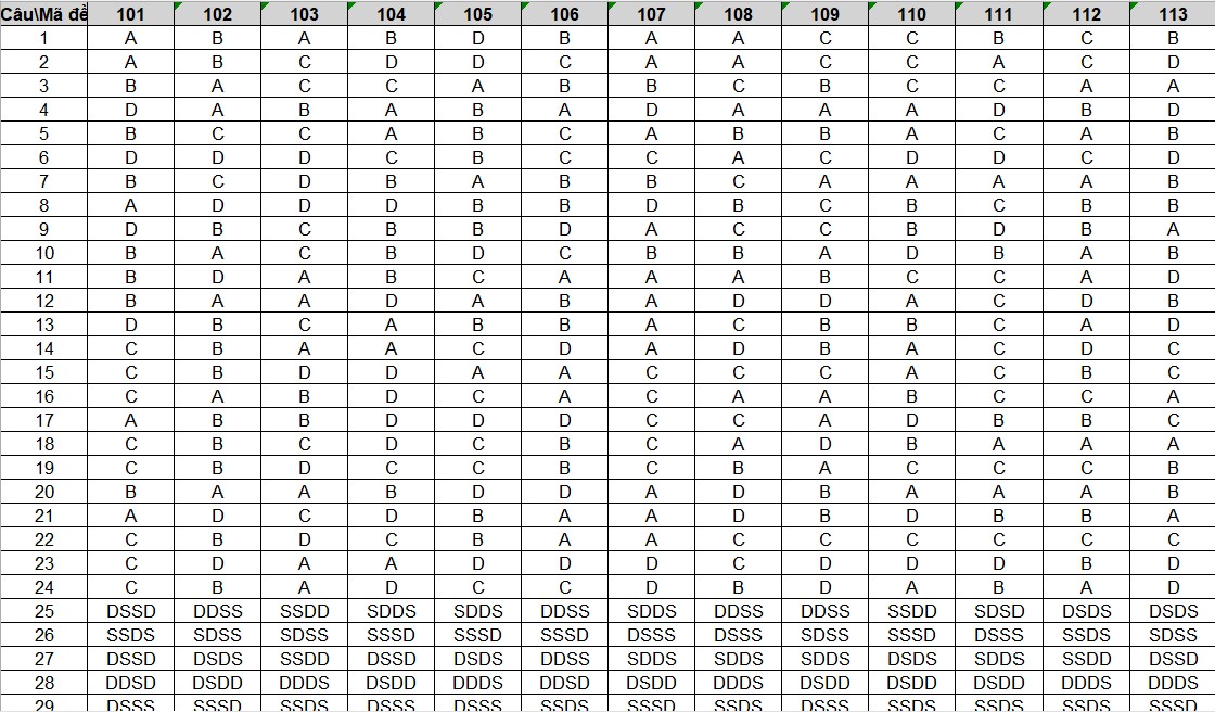 Đáp án đề thi thử THPT 2025 môn Tin tỉnh Ninh Bình
