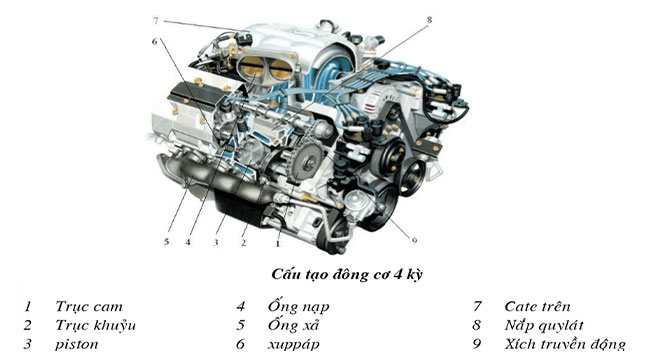 Cấu tạo của động cơ xăng 4 kỳ