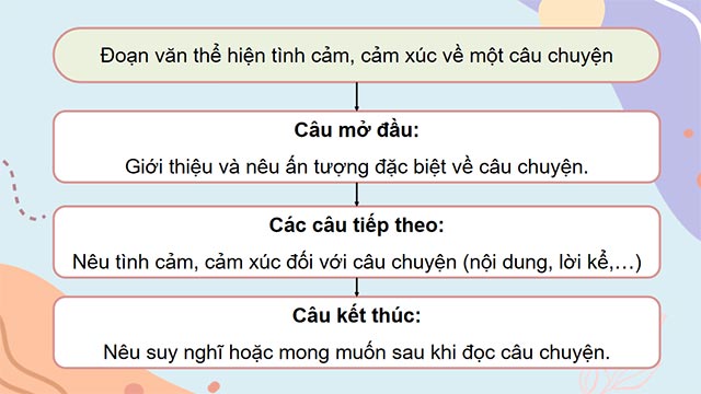 PowerPoint Viết đoạn văn thể hiện tình cảm, cảm xúc về một câu chuyện