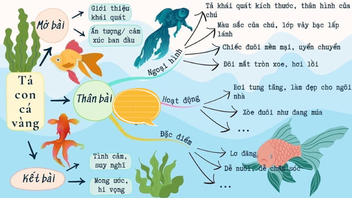 Dàn ý tả con cá vàng