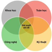 SKKN: Vận dụng giáo dục STEM vào dạy học chủ đề Rạp chiếu bóng mini môn Khoa học 4