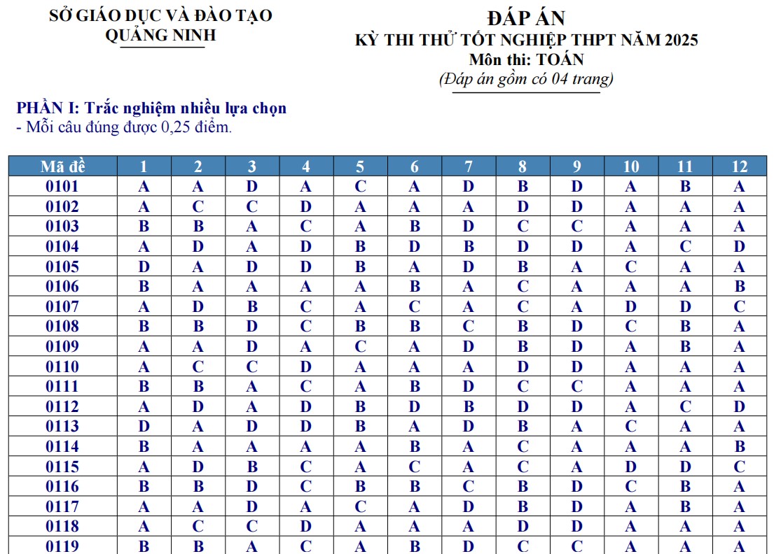 Đáp án đề thi thử THPT 2025 môn Toán sở Quảng Ninh