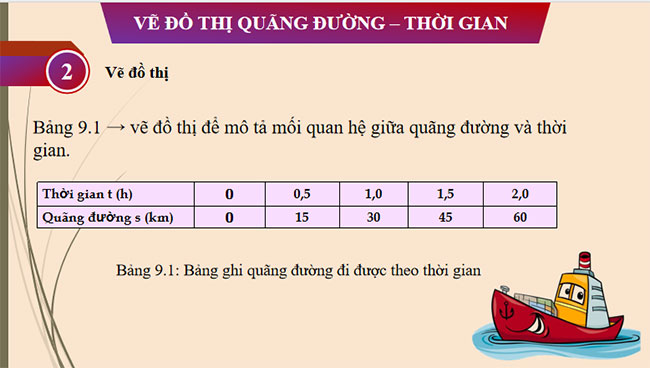 Đồ thị quãng đường thời gian