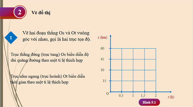 Đồ thị quãng đường thời gian