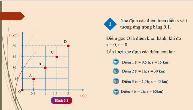 Đồ thị quãng đường thời gian