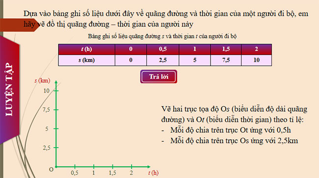 Đồ thị quãng đường thời gian