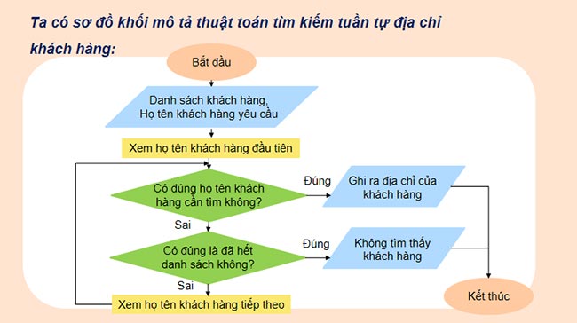 Thuật toán tìm kiếm tuần tự