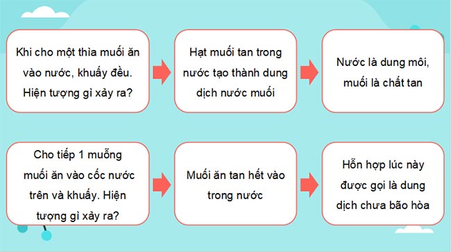 Nồng độ dung dịch