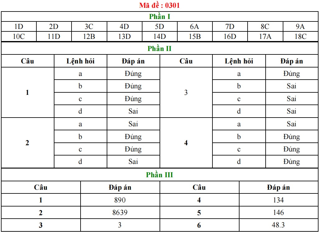 Đáp án đề KSCL Hóa học 12 sở Bình Thuận 2025