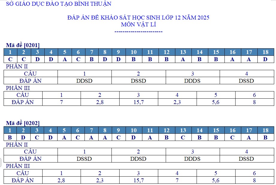 Đáp án đề KSCL Vật lí 12 sở Bình Thuận 2025
