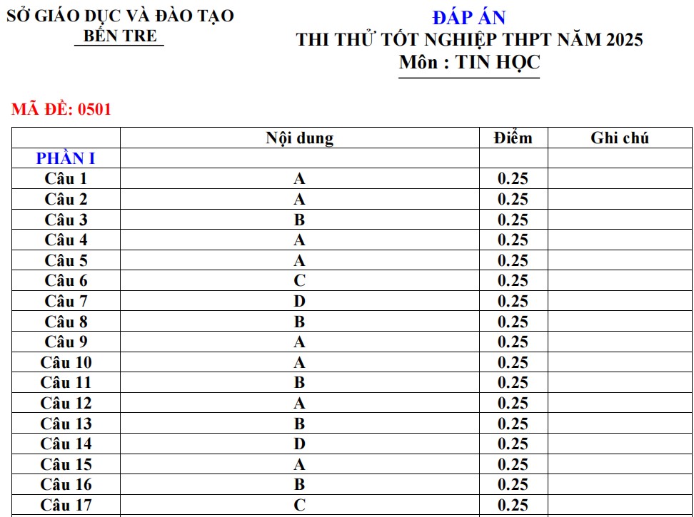 Đáp án đề thi thử THPT 2025 môn Tin học Bến Tre