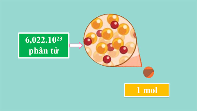 Mol và tỉ khối chất khí