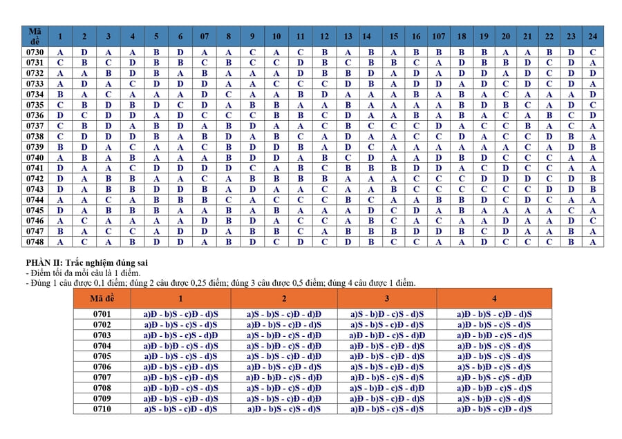 Đáp án đề thi KSCL 2025 môn Sử sở Vĩnh Phúc lần 3