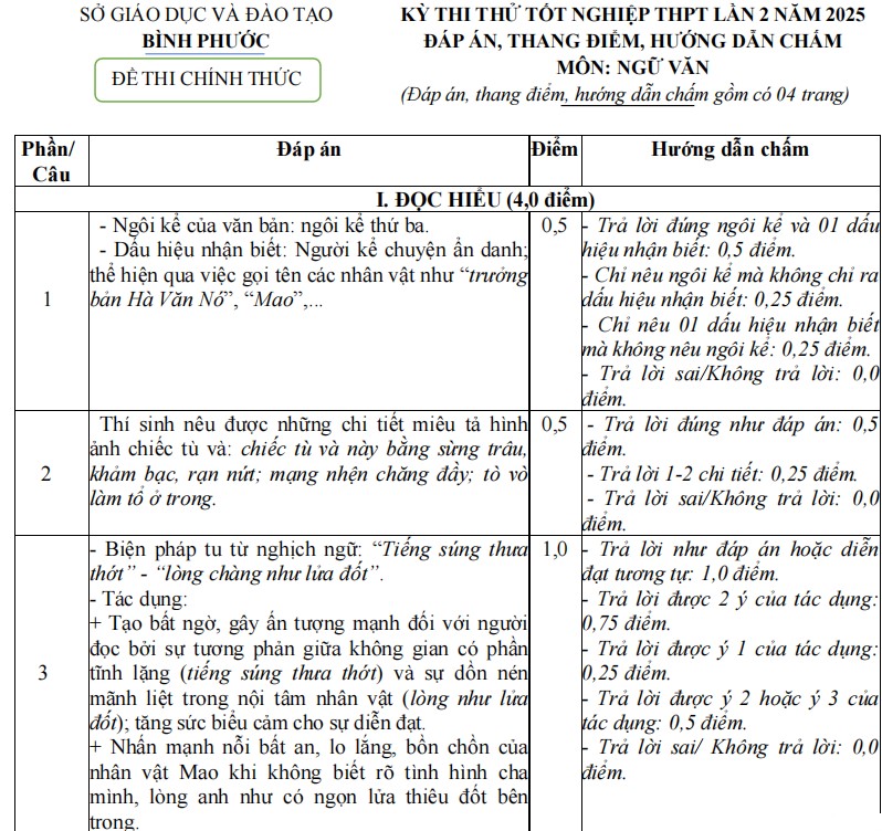 Đáp án đề thi thử THPT 2025 môn Văn Bình Phước lần 2