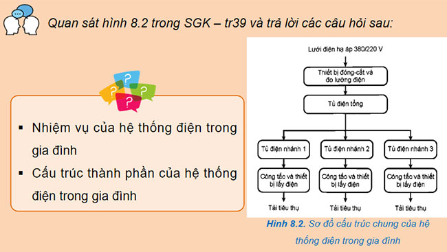 Hệ thống điện trong gia đình 