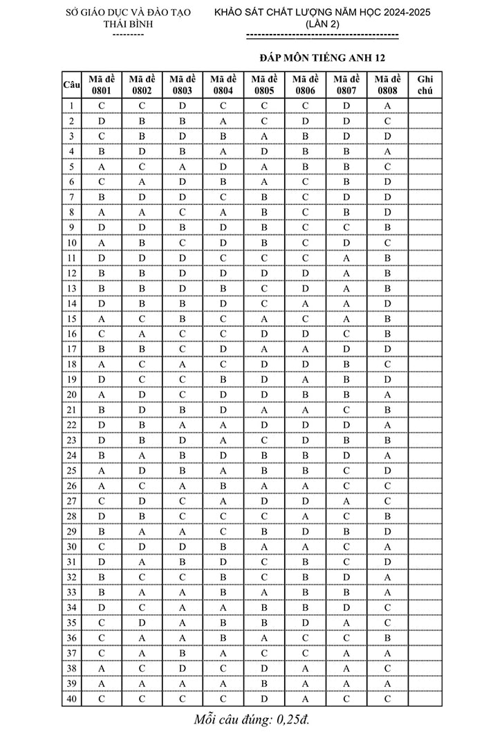Đáp án đề thi thử tốt nghiệp THPT 2025 môn Tiếng Anh Thái Bình lần 2