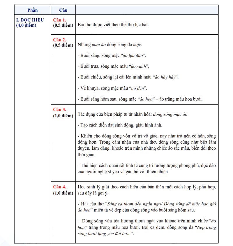 Đáp án đề thi tuyển sinh lớp 10 môn Văn Sóc Trăng 2025-2026